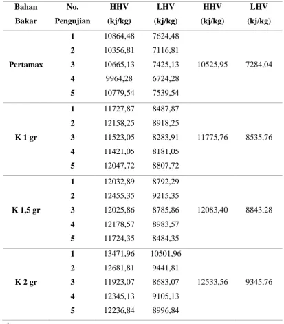 Tabel 4.2 Data hasil pengujian dan perhitungan HHV dan LHV 