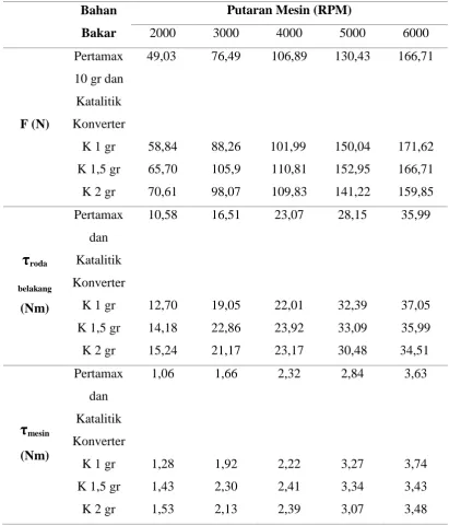 Tabel 4.4 Data hasil perhitungan untuk pengujian torsi 