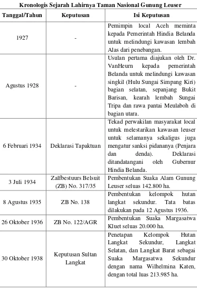 Tabel 4.1 Kronologis Sejarah Lahirnya Taman Nasional Gunung Leuser 