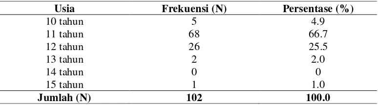Table 5.1. Distribusi frekuensi berdasarkan kategori usia pada responden  