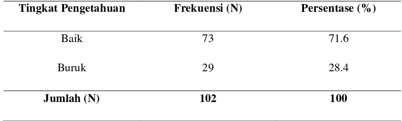 Tabel 5.2. Distribusi frekuensi berdasarkan jenis kelamin responden yang 