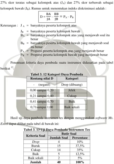 Tabel 3. 12 Kategori Daya Pembeda 