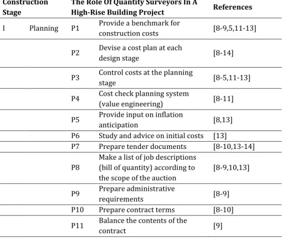 Table 1. The Traditional Role of Quantity Surveyors at Each  Stage of Construction 