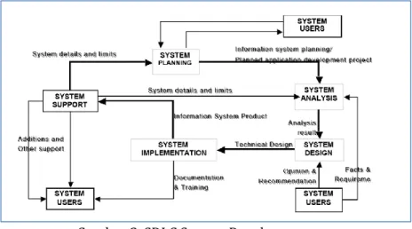 Gambar 2. SDLC System Development  Sumber : Rayeb et al., (2017) 