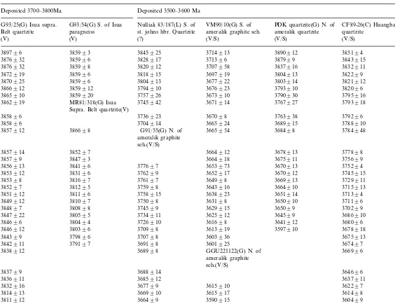 Table 1207Pb/206Pb (�1 �) detrital zircon age data, after ﬁltering according to methods described in texta