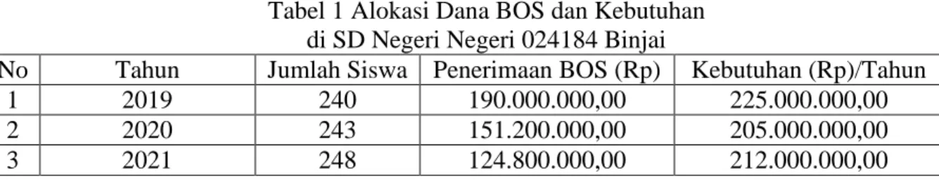 Tabel 1 Alokasi Dana BOS dan Kebutuhan   di SD Negeri Negeri 024184 Binjai 