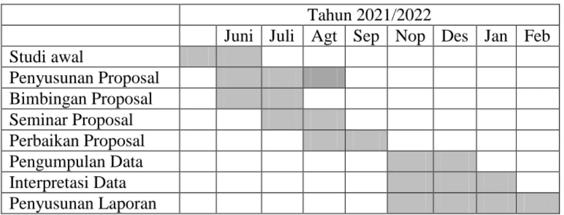 Tabel 3.1 Waktu dan Jadwal Penelitian  Tahun 2021/2022 