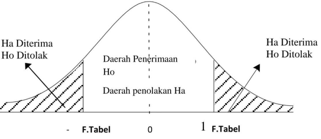 Gambar III.2 Uji F (simultan) 