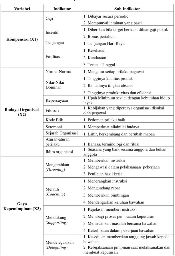 Tabel III.1 Operasionalisasi variabel 