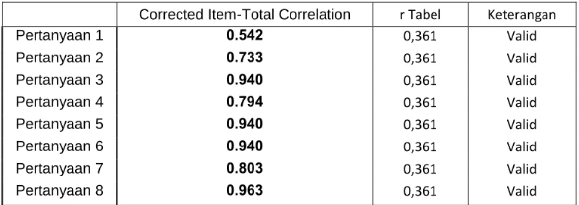 Tabel III.4 Validitas Data Variabel Bebas X 2  (Budaya Organisasi)  Item-Total Statistics  