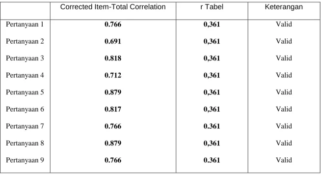 Tabel III.6 Validitas Data Variabel Bebas Y (Disiplin Kerja)  Item-Total Statistics 