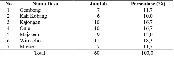 Tabel 1. Distribusi Responden Bukan Peserta JPKM Menurut Tempat Tinggal Wilayah Kecamatan di Kabupaten Purbalingga.