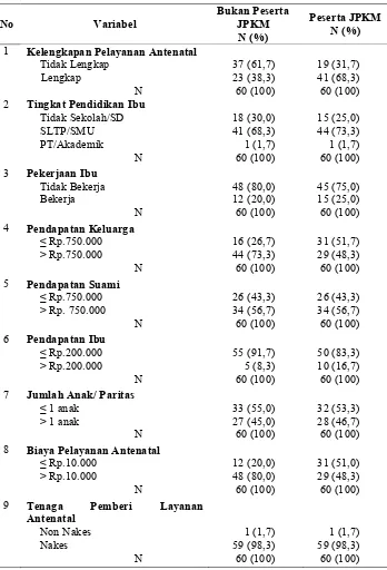 Tabel 7a.  Karakteristik Responden Bukan Peserta JPKM dan Peserta JPKM Menurut Variabel Penelitian