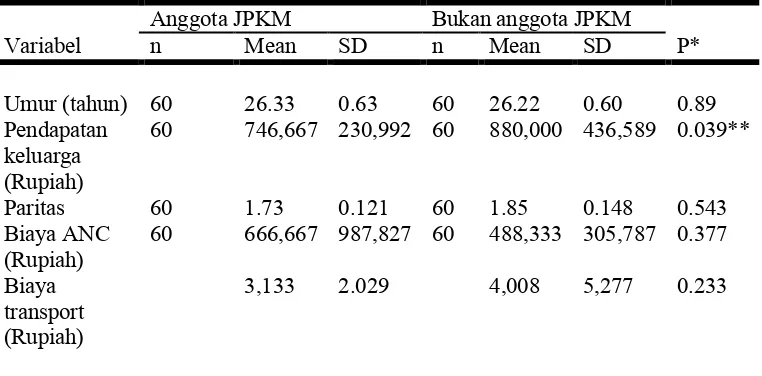 Tabel 7b. Karakteristik Data Sampel (Data Kontinyu) dari Kelompok Anggota JPKM Dan Bukan Anggota JPKM