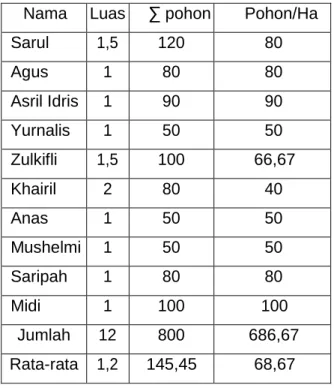 Tabel 3. Jenis Tanaman campuran      Masyarakat  