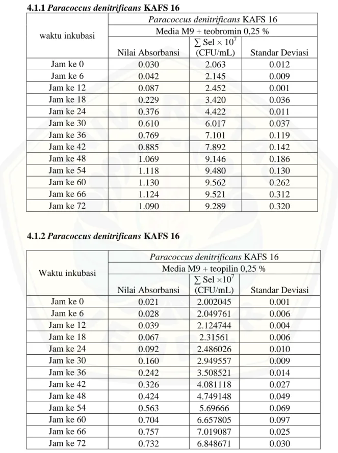 Lampiran 4.1  Tabel Hasil Profil Pertumbuhan dan Standar Deviasi  4.1.1 Paracoccus denitrificans KAFS 16 