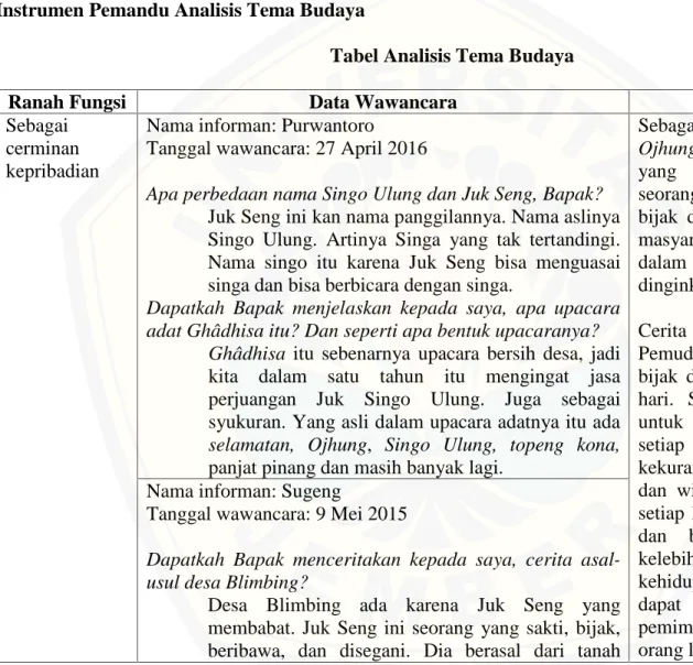 Tabel Analisis Tema Budaya