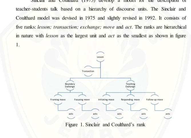 Figure  1. Sinclair  and Coulthard’s  rank 