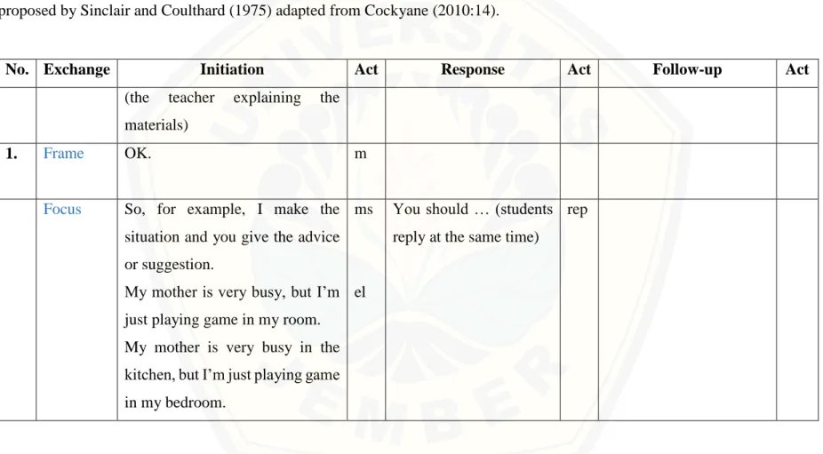 Table analysis of questioning exchange between teacher and students in the EFL classroom, XI MIPA 4, by using an IRF framework  proposed by Sinclair and Coulthard (1975) adapted from Cockyane (2010:14)