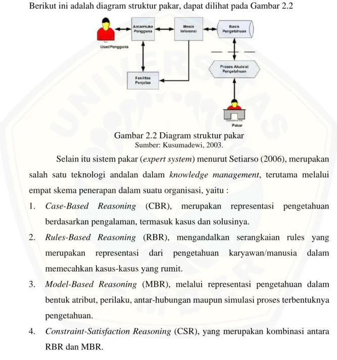 Gambar 2.2 Diagram struktur pakar 