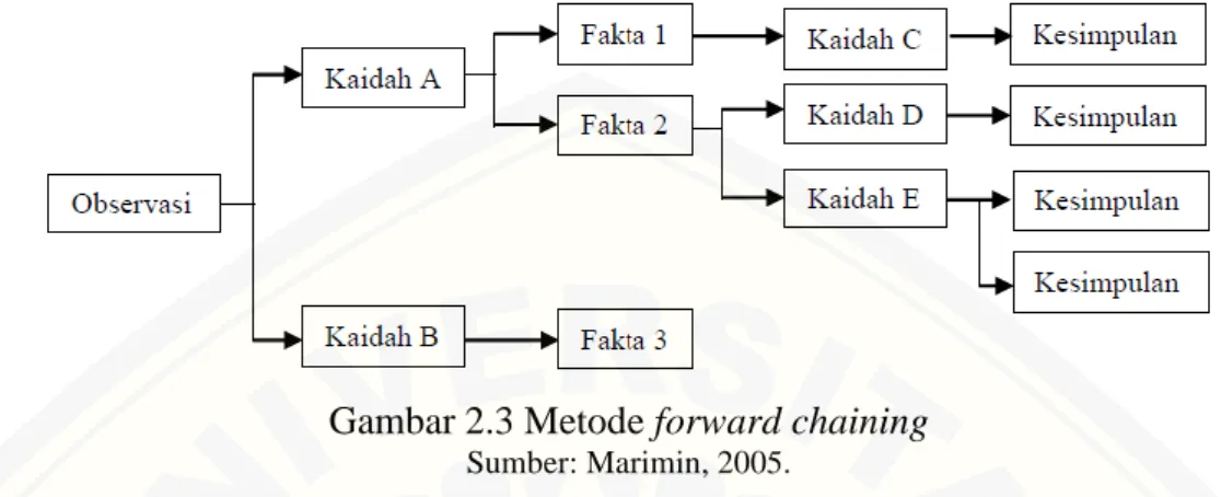Gambar 2.3 Metode forward chaining 