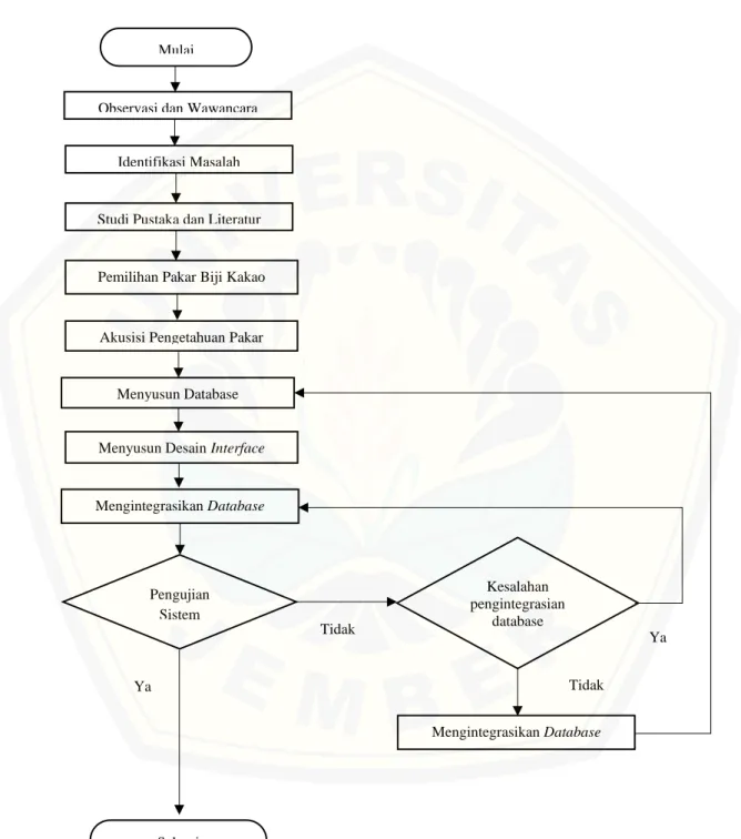 3.4  Diagram Alir Penelitian 