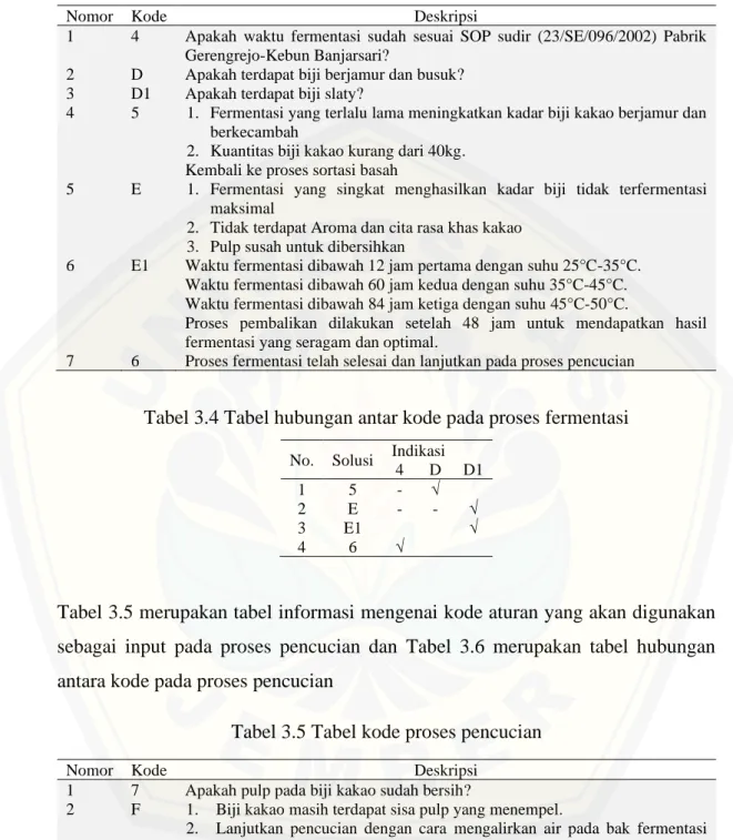 Tabel 3.3 Tabel kode proses Fermentasi. 