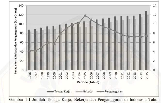 Gambar  1.1  Jumlah  Tenaga  Kerja,  Bekerja  dan  Pengangguran  di  Indonesia  Tahun  1996-2015 (Sumber: Badan Pusat Statistika, 2017) 