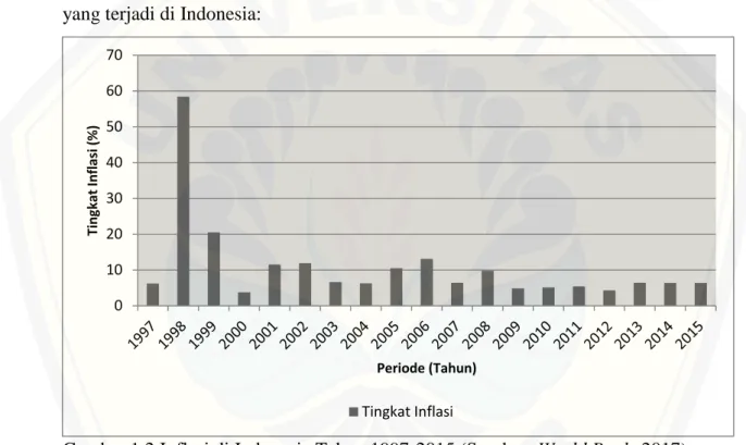 Gambar 1.2 Inflasi di Indonesia Tahun 1997-2015 (Sumber: World Bank, 2017)  Berdasarkan  Gambar  1.2  di  atas  menunjukkan  laju  inflasi  yang  terjadi  di  Indonesia  pada  tahun  1997  –  2015  setiap  tahunnya  mengalami  kenaikan  dan  penurunan