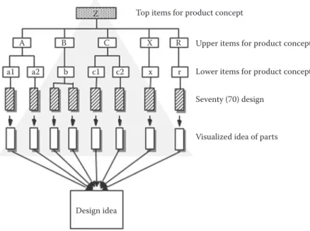FIGURE 2.7  Visualized design idea based on the structured product design concept.