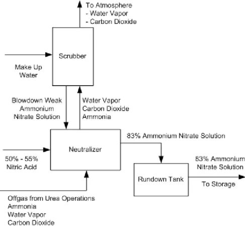 Figure 3.12 Neutralizer and rundown tank, source, (EPA, 1996). 