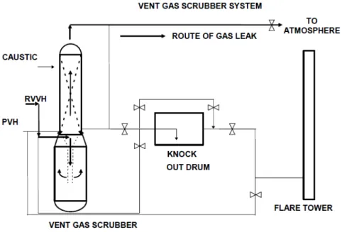 Figure 3.36. Schematic of emergency relief effluent treatment system that included a  scrubber and flare tower in series, source AIChE