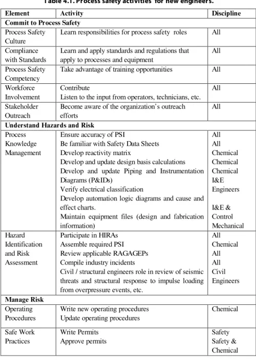 Table 4.1. Process safety activities  for new engineers. 