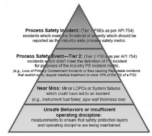 Figure 2.9. CCPS and API Process Safety Metric Pyramid (Ref. 2.46). 
