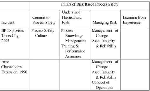 Table 3.1 Selected incidents and Process Safety Management systems. 