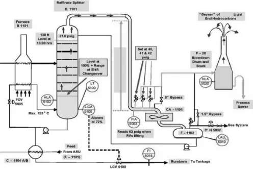 Figure 3.2. Process flow diagram of the Raffinate Column and blowdown drum,  source (CCPS, 2008)
