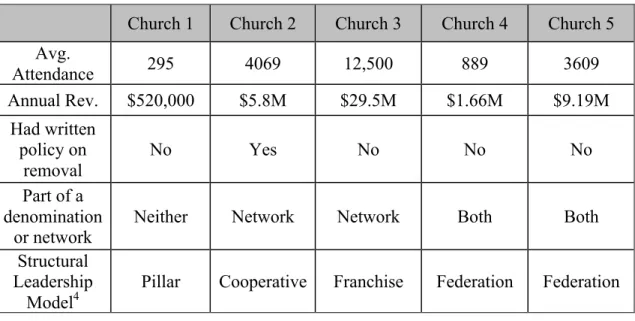 Table 1. About the churches interviewed. 