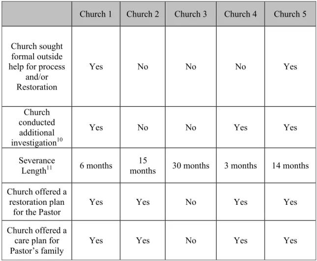 Table 7. How churches handled the process and pastor. 