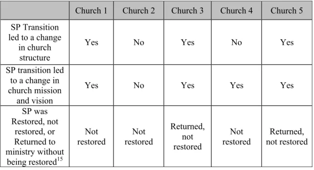Table 8. Changes to the church post-process. 