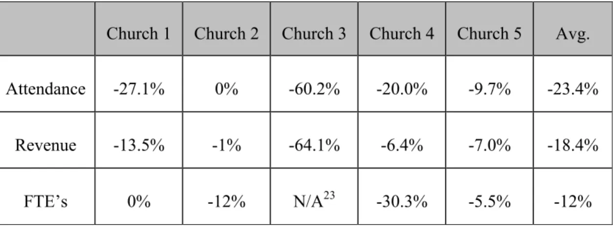 Table 9. Decline in revenue, 21  attendance, and FTE’s through post-transition. 22