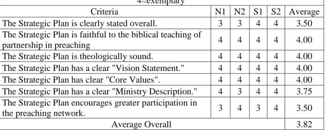 Table 6. Compared averages of participants’ responses—strategic plan rubric 