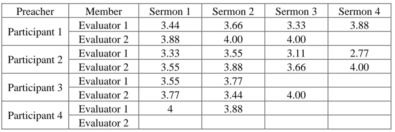 Table 1. Compared averages of church member evaluations 