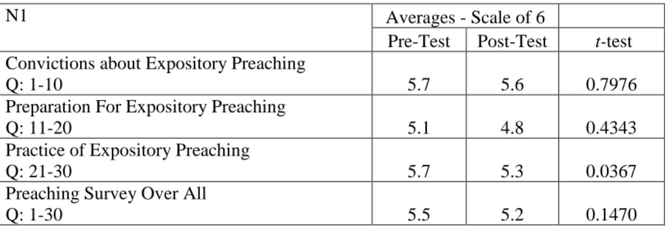 Table 2. Compared averages by question groups, N1 preaching survey 
