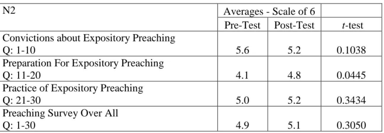 Table 3. Compared averages by question groups, N2 preaching survey  