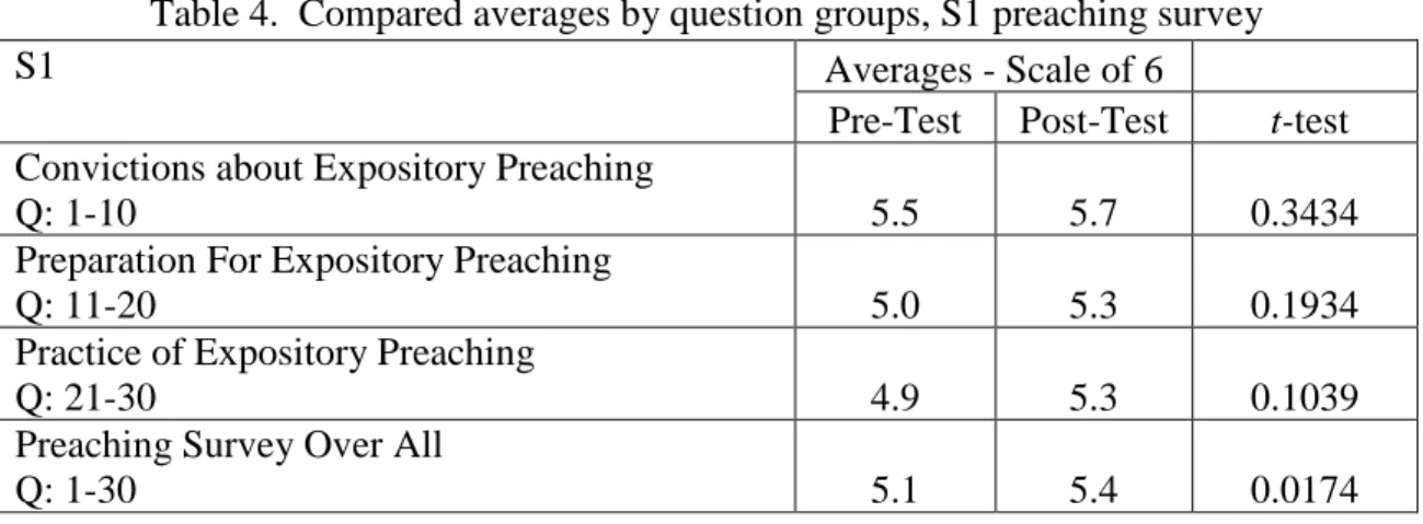 Table 4.  Compared averages by question groups, S1 preaching survey 