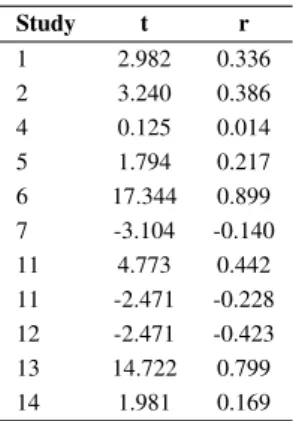 Table 2. Result of conversion study into t and r value