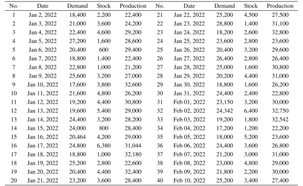 Table 1. Tofu Production Data at Bintang Oesapa Tofu Factory on January 2, 2022 – February 10, 2022