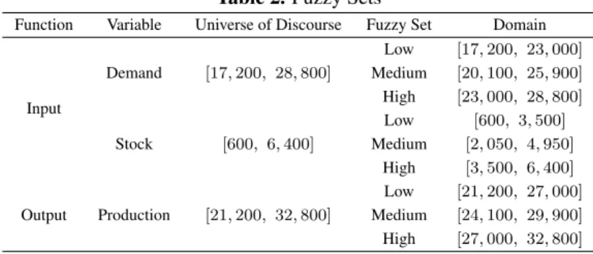 Table 2. Fuzzy Sets