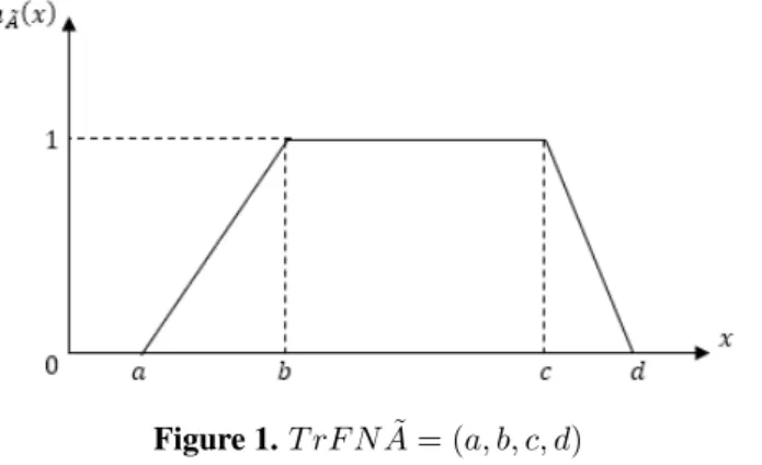 Figure 1. T rF N A ˜ = (a, b, c, d)