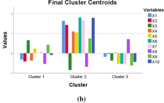 Figure 1. Results of the Cluster Centroids